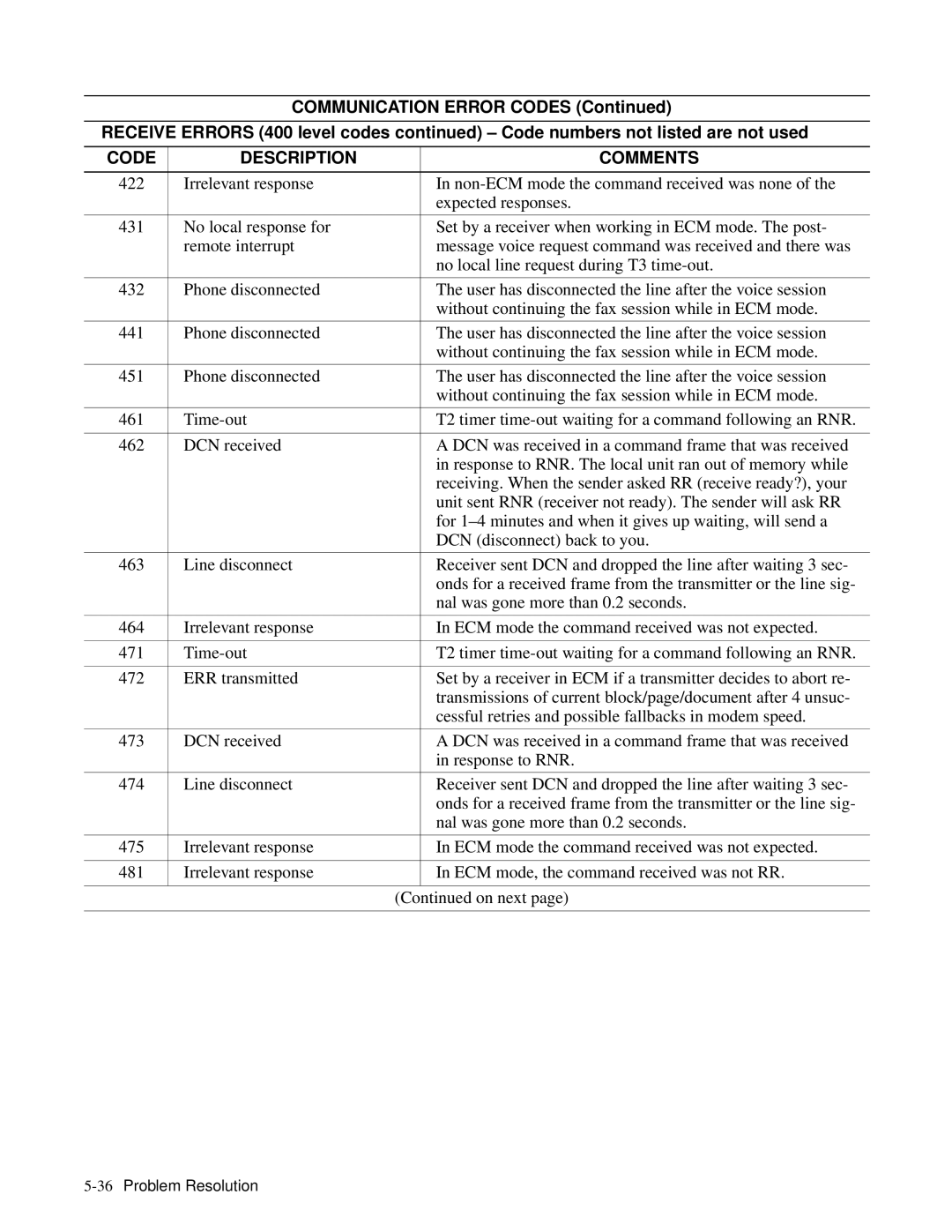 HP 350, 330 manual Code Description Comments 