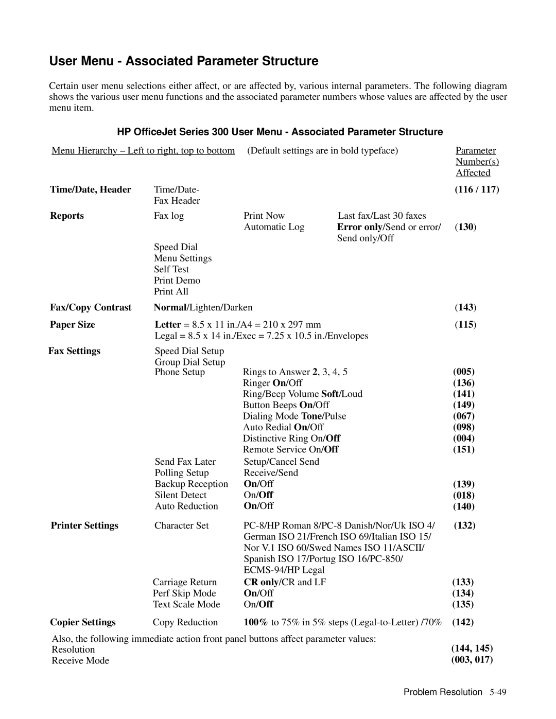 HP 330, 350 manual User Menu Associated Parameter Structure 