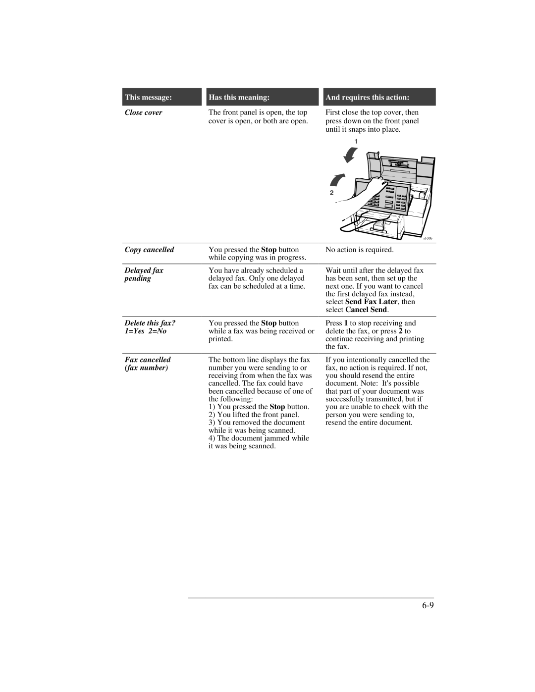 HP 350, 330 manual Close cover, Copy cancelled, Delayed fax, Pending, Fax cancelled, Fax number 