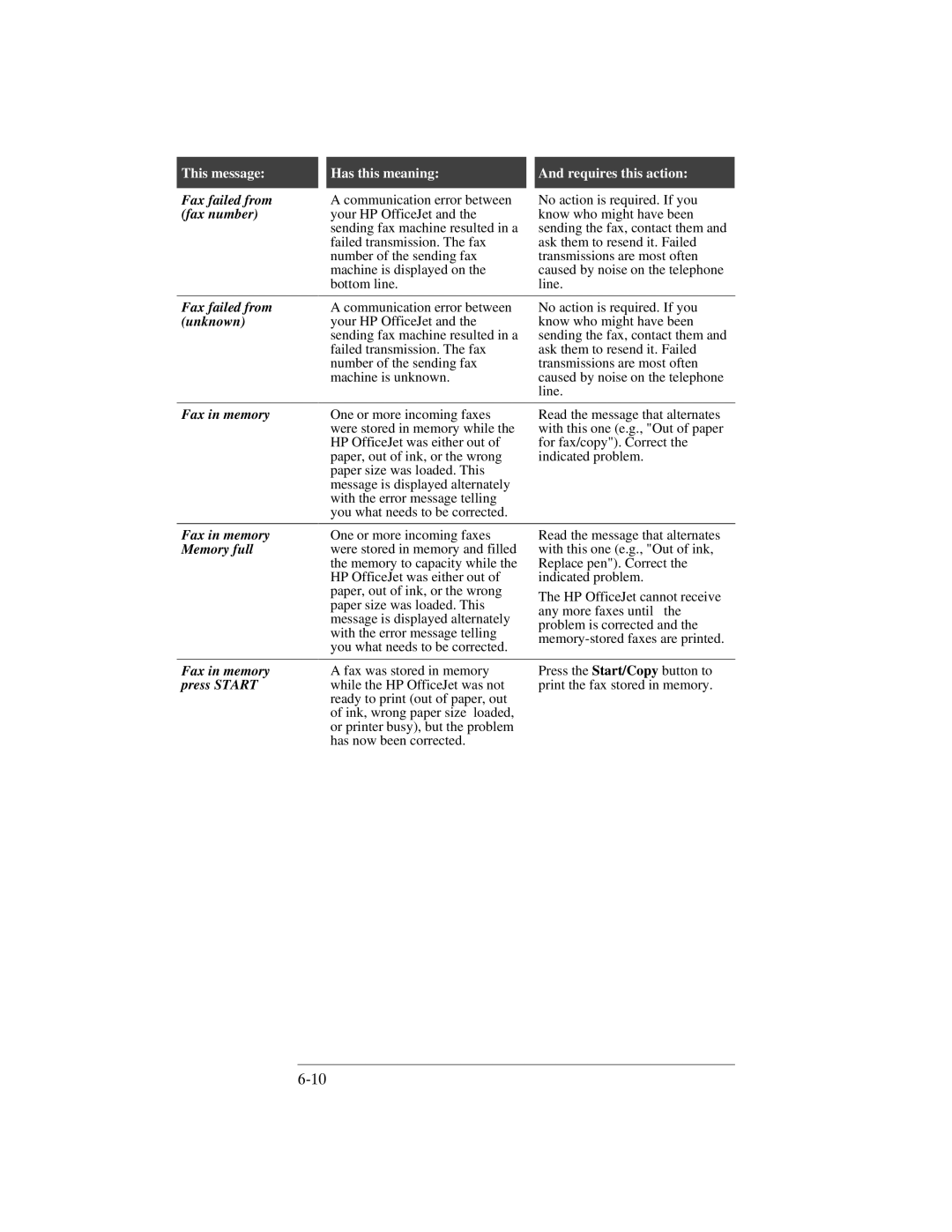 HP 330, 350 manual Fax failed from, Unknown, Fax in memory, Memory full, Press Start 