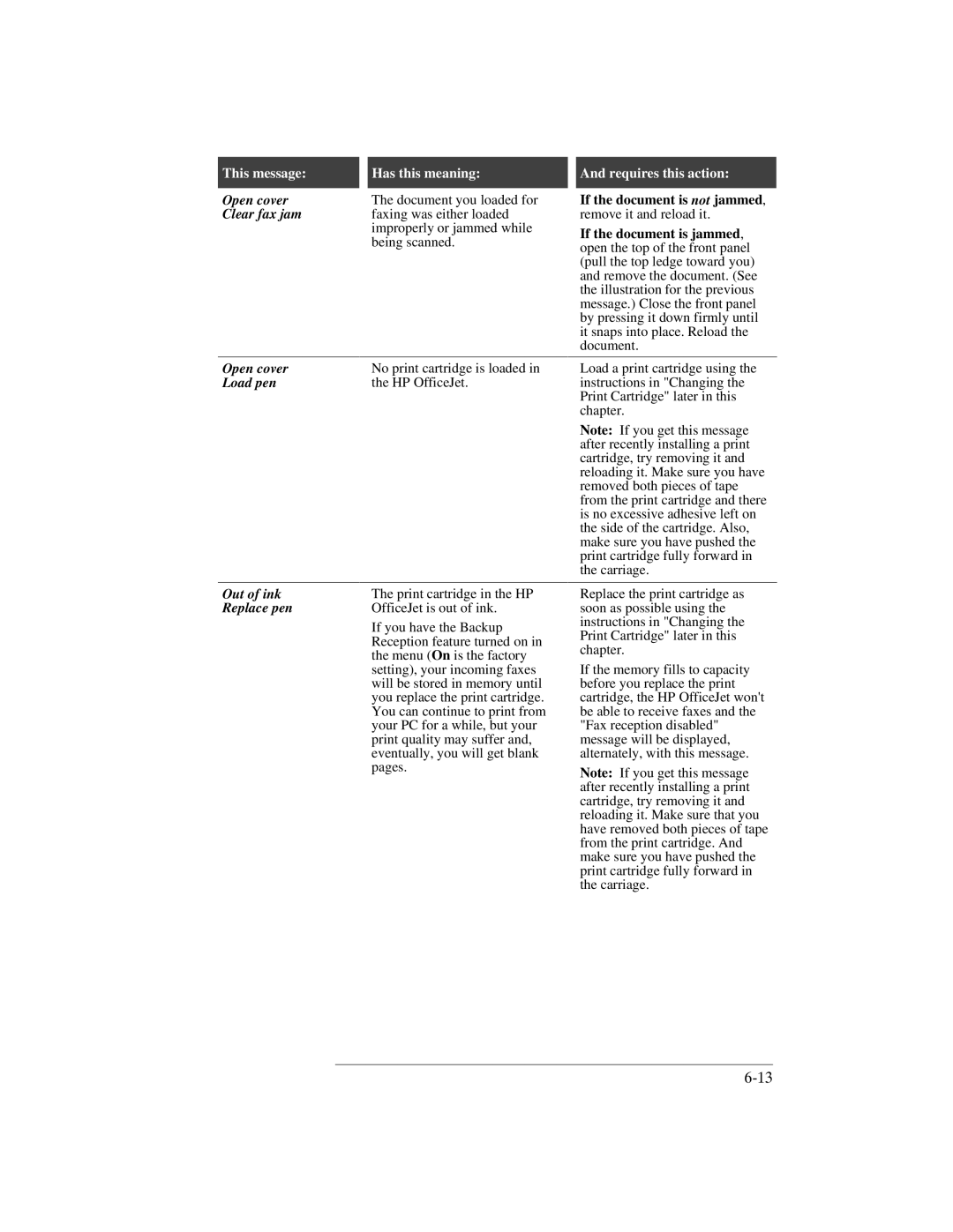 HP 350, 330 manual Clear fax jam, Load pen, Out of ink, Replace pen 