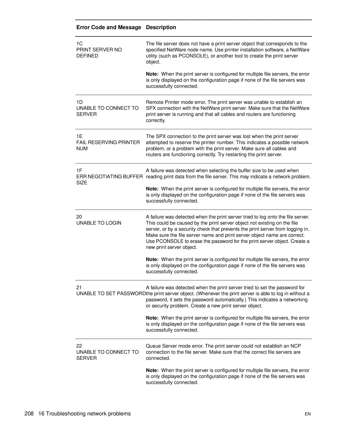 HP 3300mfp manual 208 16 Troubleshooting network problems 