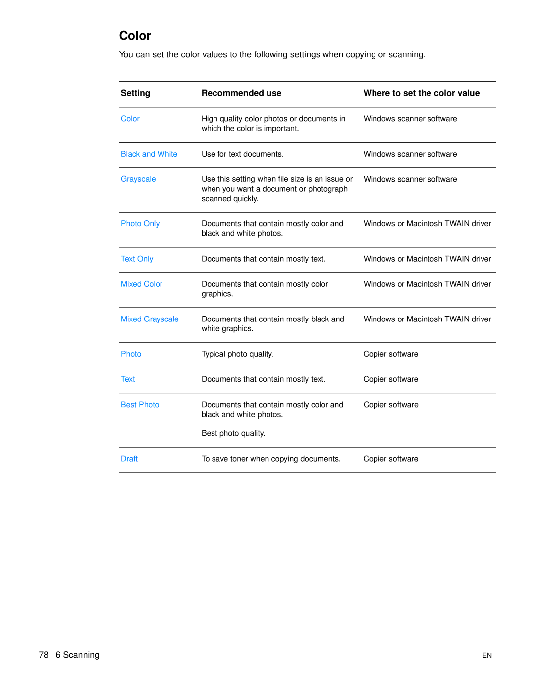 HP 3300mfp manual Color, Setting Recommended use Where to set the color value 