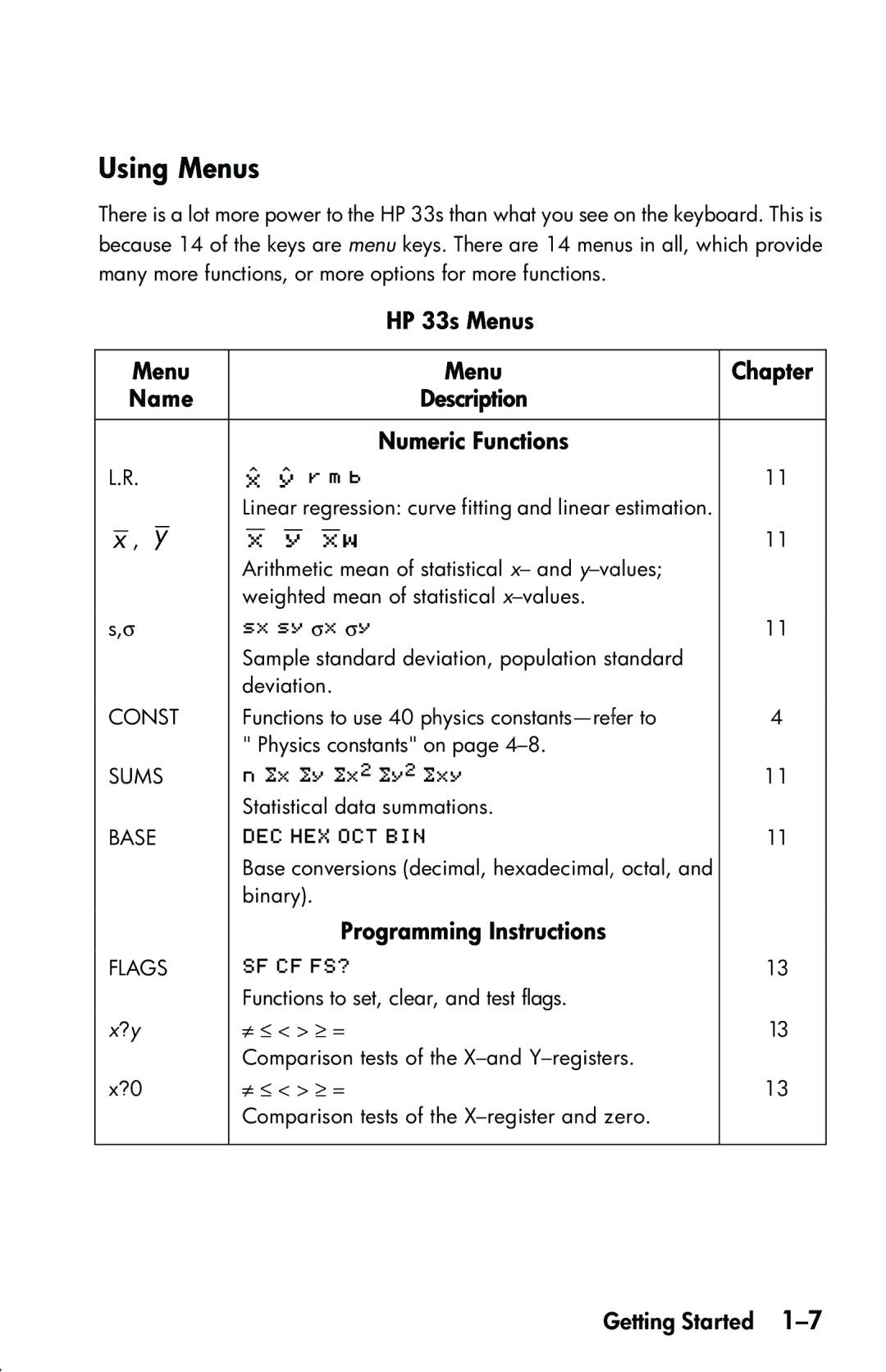 HP 33s Scientific manual Using Menus, HP 33s Menus Chapter Name, Programming Instructions, Numeric Functions 