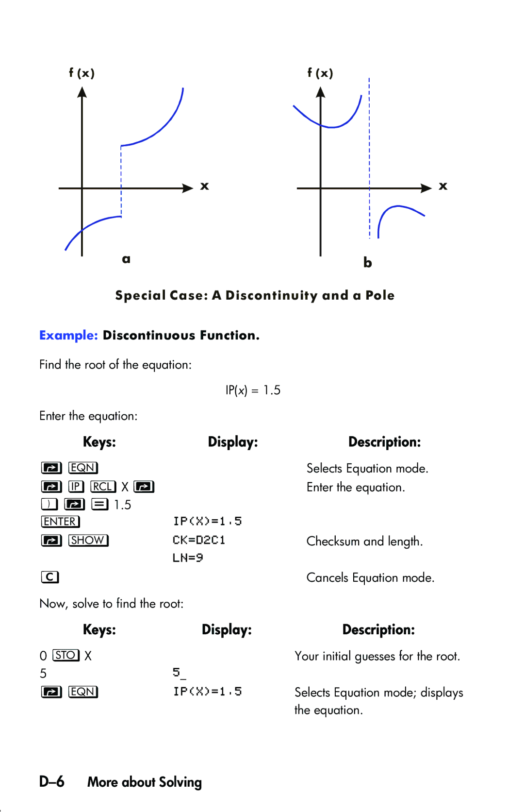 HP 33s Scientific manual Lx , `’1.5, 6More about Solving, Example Discontinuous Function 