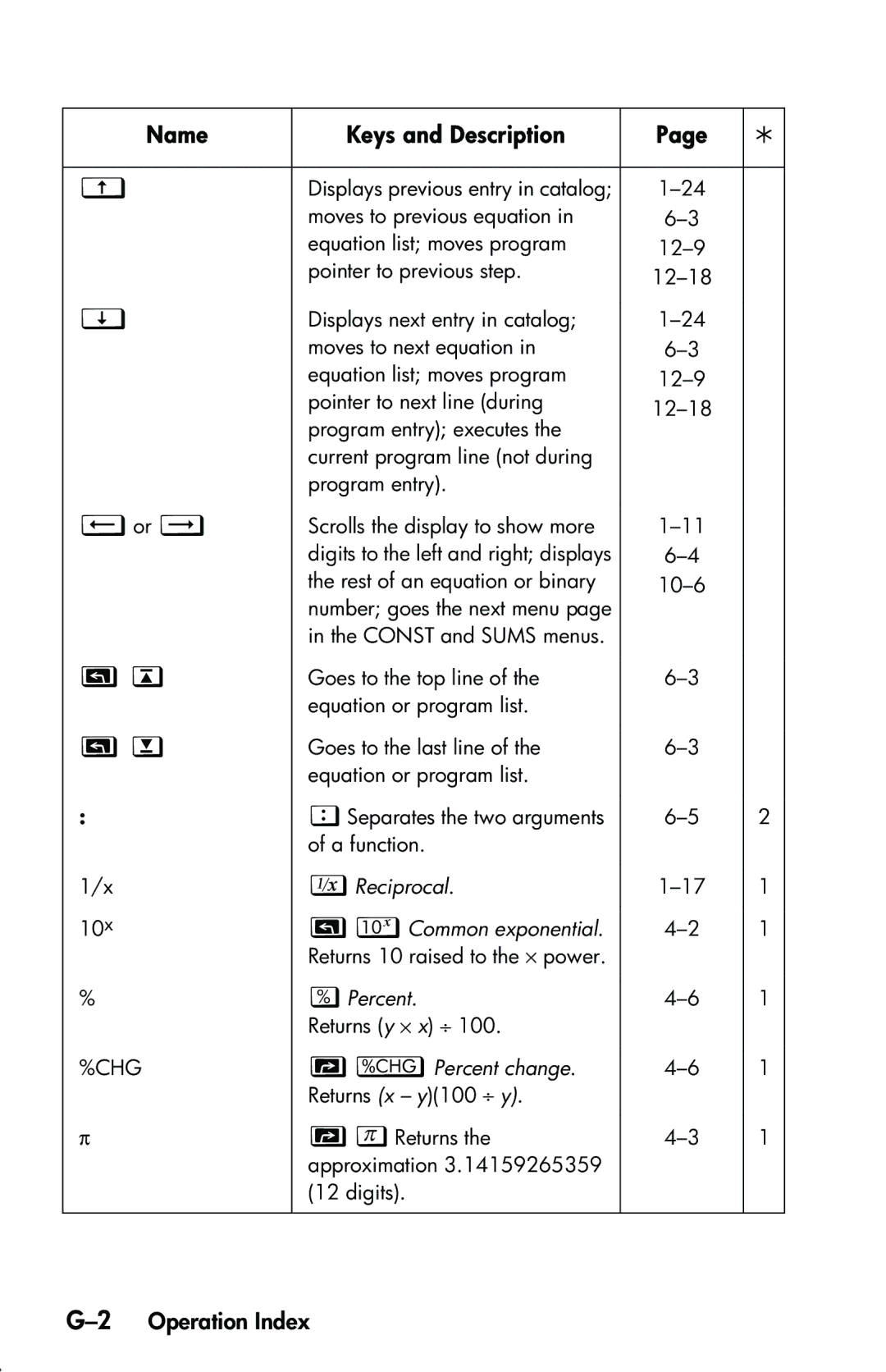 HP 33s Scientific manual ˜or —, j, h, 2Operation Index 