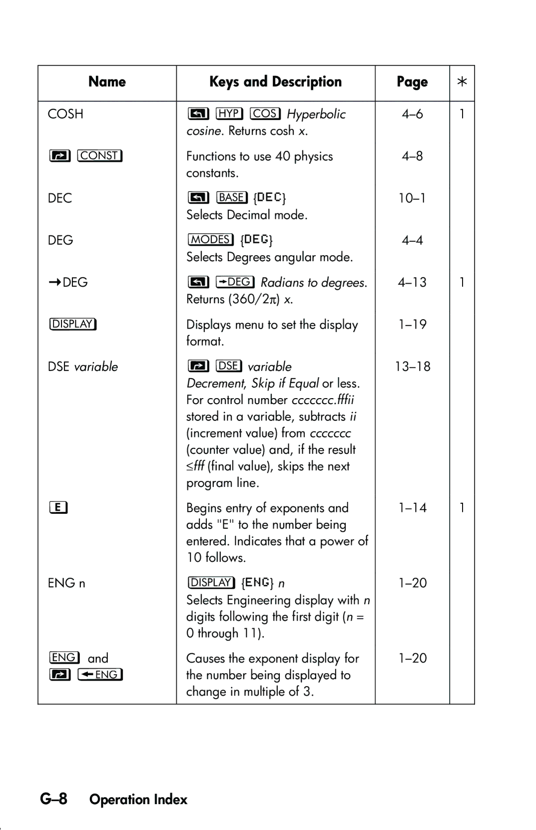 HP 33s Scientific manual 8Operation Index, RHyperbolic, VRadians to degrees, DSE variable Mvariable 