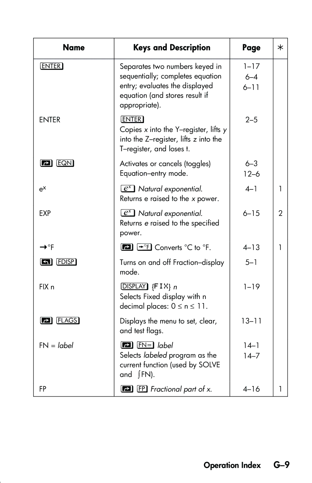 HP 33s Scientific manual Operation Index G-9, Natural exponential, Wlabel, ?Fractional part 