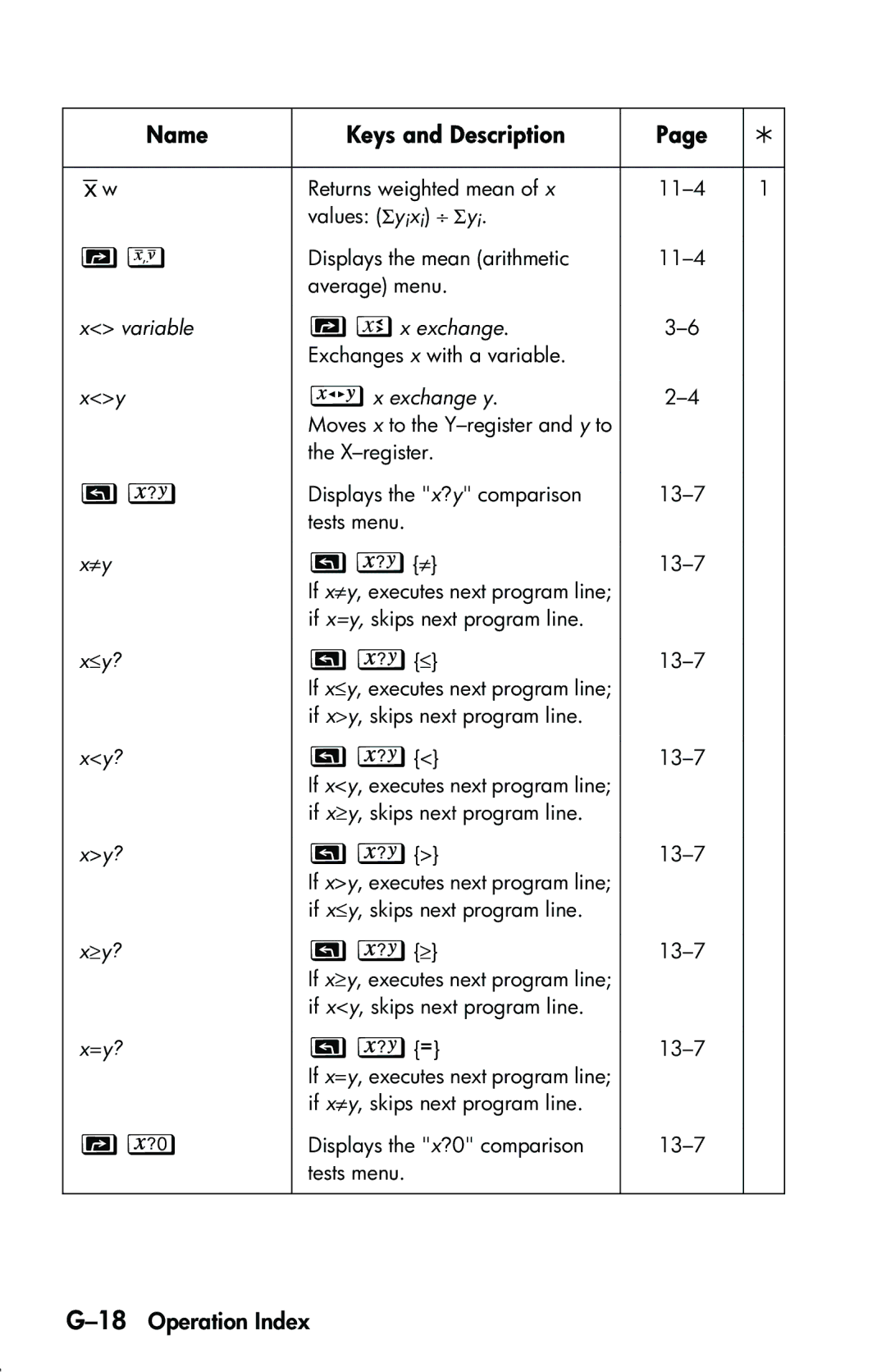 HP 33s Scientific manual 18Operation Index 