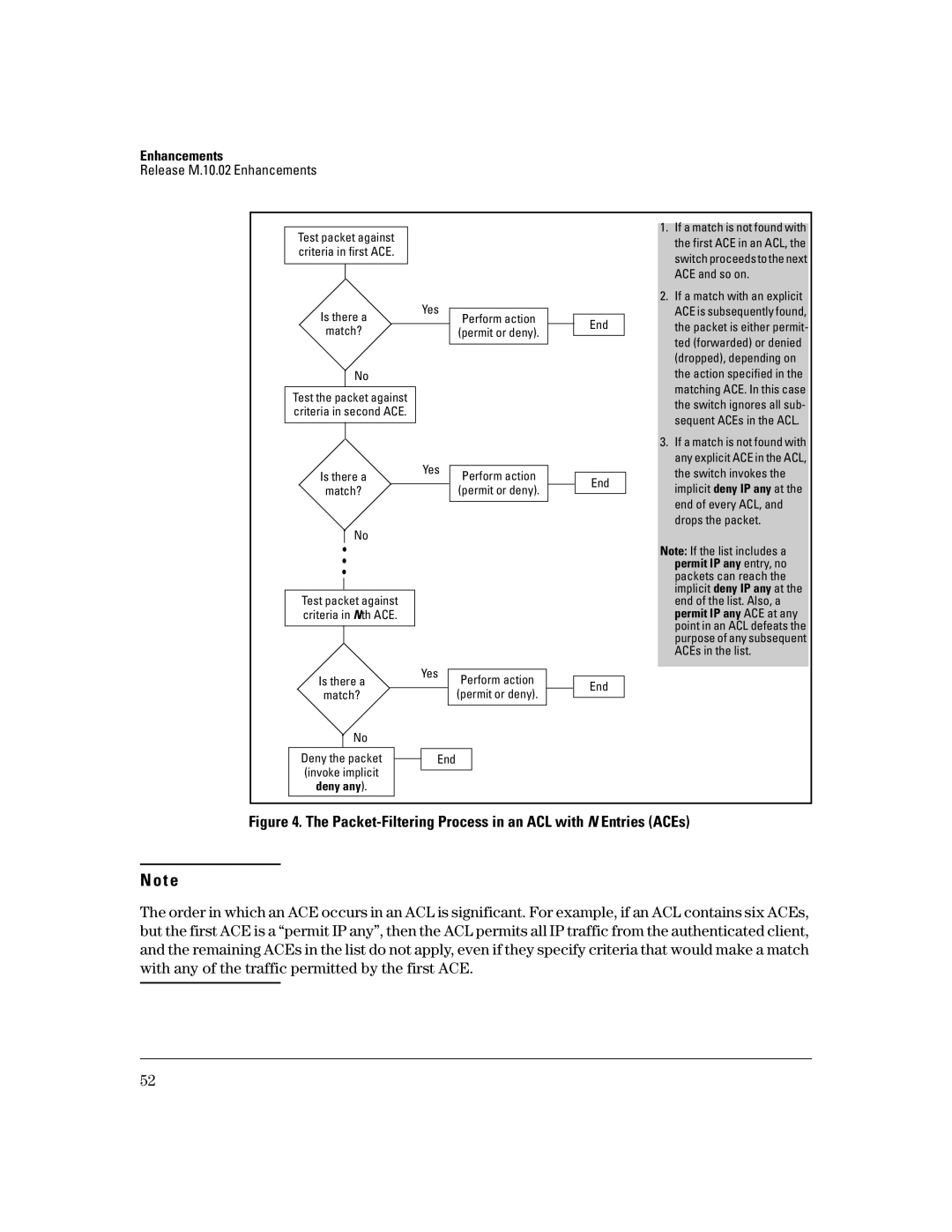 HP 3400CL-24G manual Packet-Filtering Process in an ACL with N Entries ACEs 