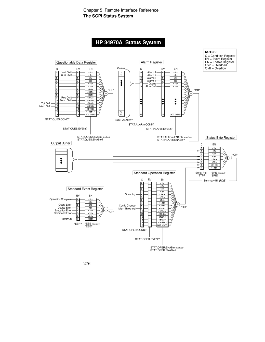 HP manual HP 34970A Status System 