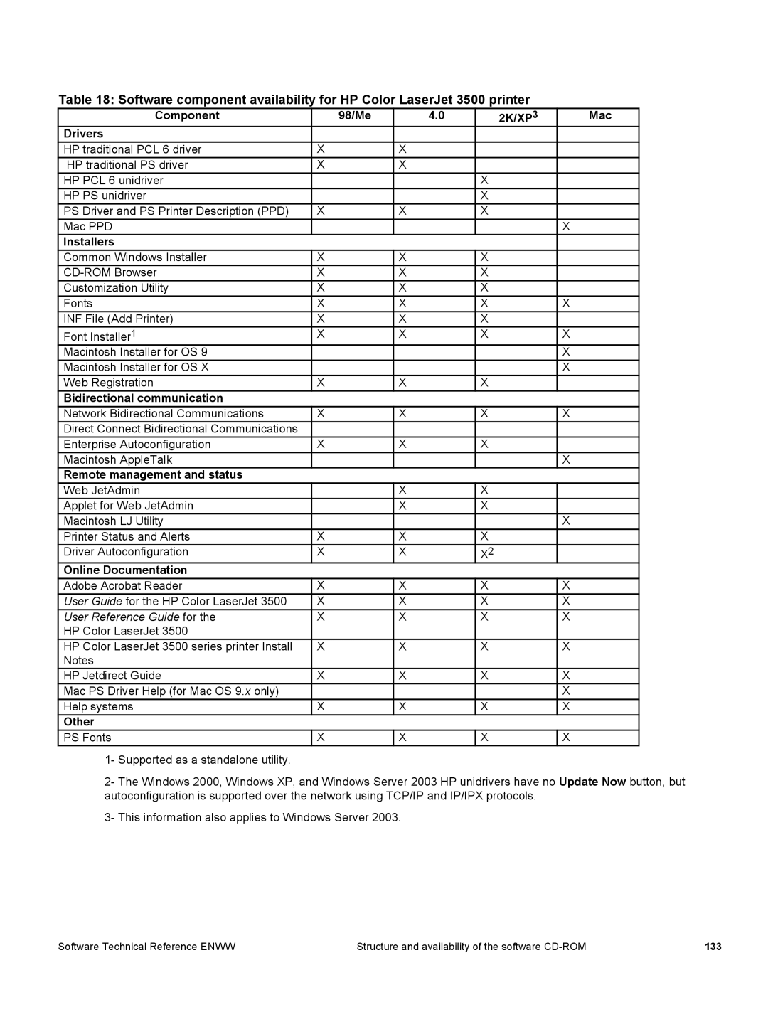 HP 3500 3500 Component 98/Me 2K/XP Mac Drivers, Installers, Bidirectional communication, Remote management and status 