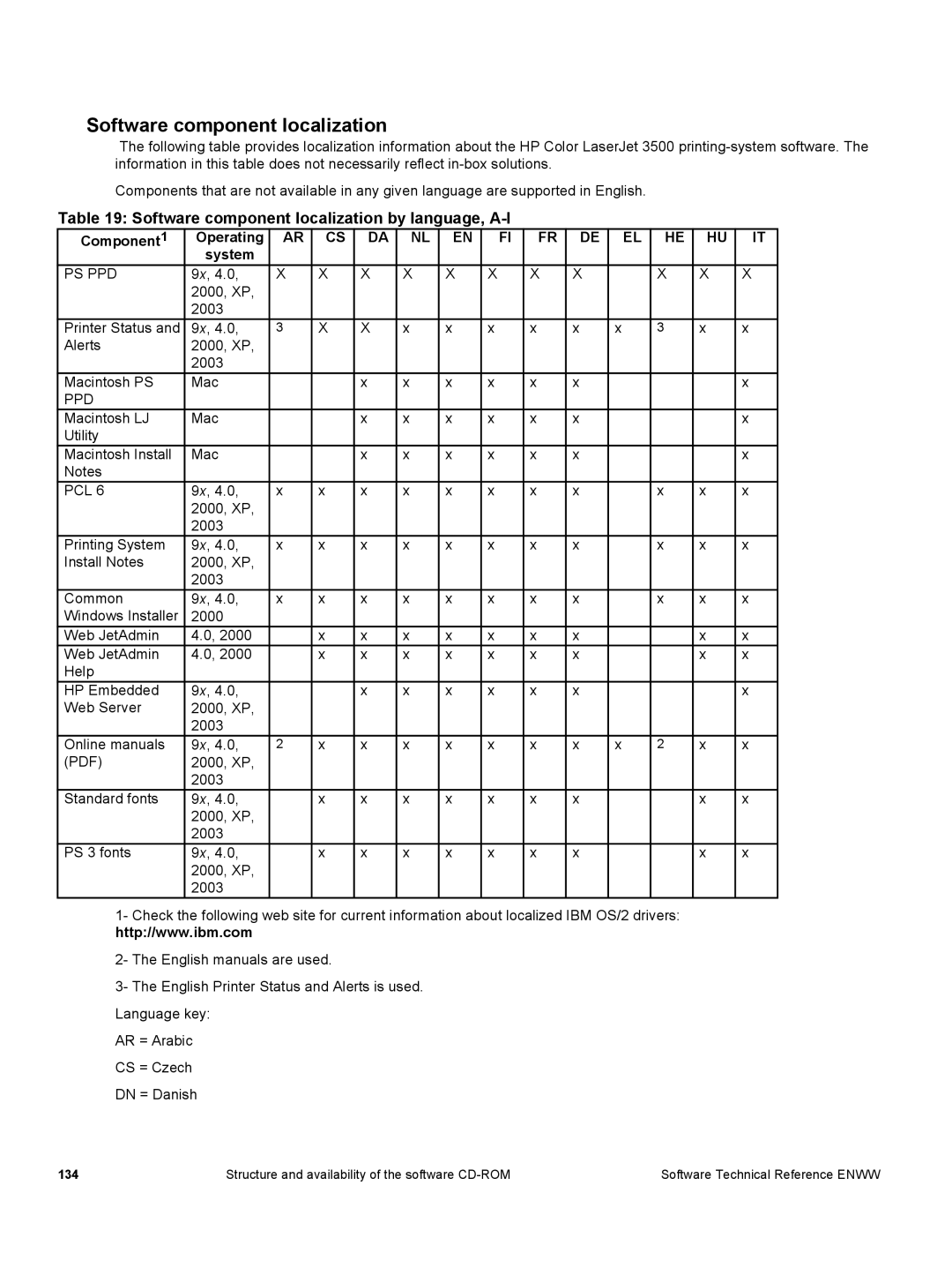 HP 3500 3500 manual Software component localization by language, A-I, Component Operating, System 