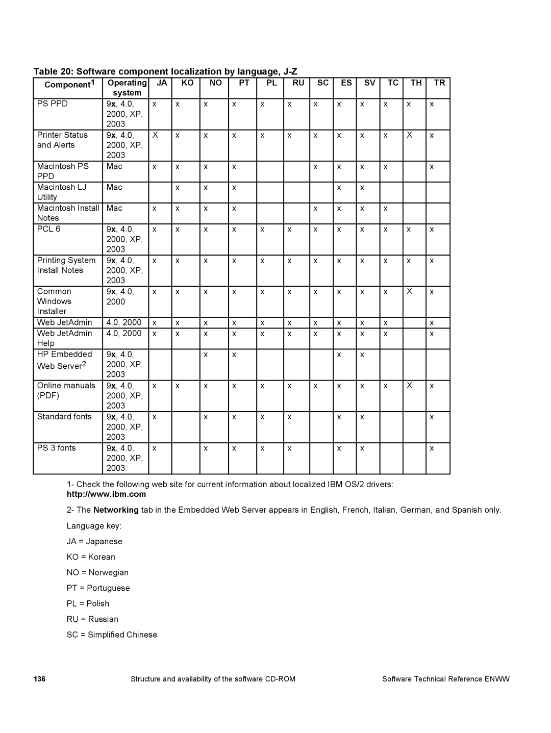 HP 3500 3500 manual Software component localization by language, J-Z 