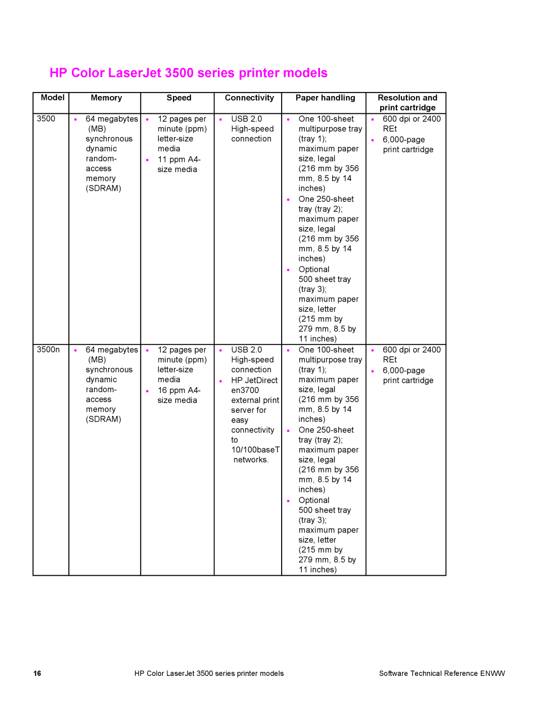 HP 3500 3500 manual HP Color LaserJet 3500 series printer models, Ppm A4- size media 