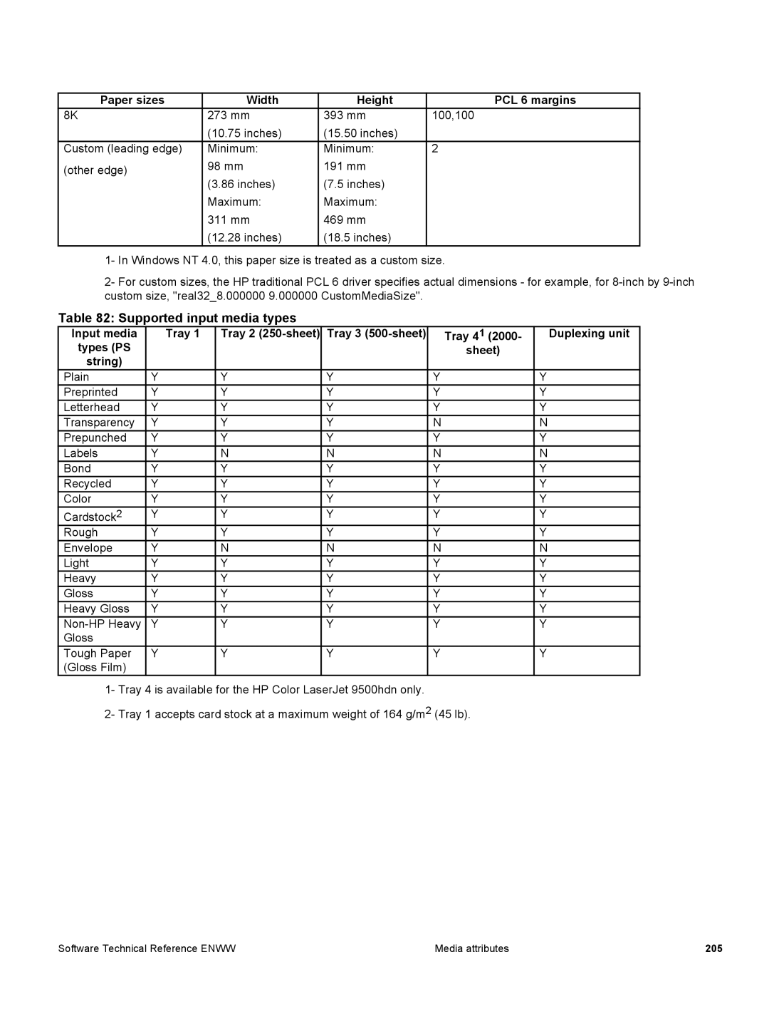 HP 3500 3500 manual Supported input media types, Tray 41 Sheet Duplexing unit 