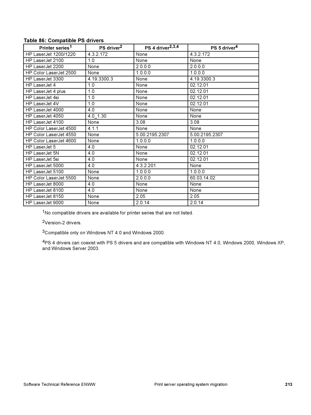 HP 3500 3500 manual Compatible PS drivers, Printer series PS driver PS 4 driver 2,3,4 PS 5 driver 