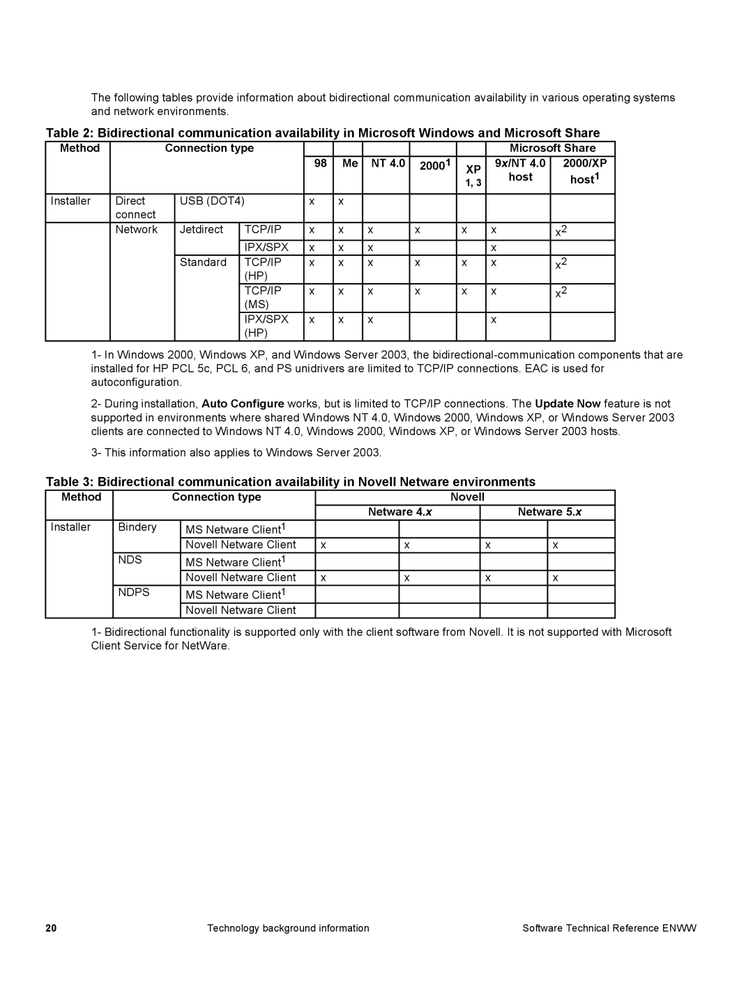 HP 3500 3500 manual Method Connection type Microsoft Share 2000, Host, Method Connection type Netware 4 Novell Netware 5 