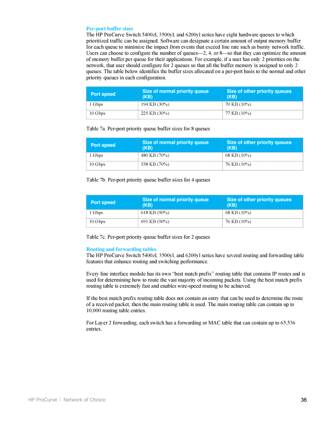 HP 3500yl, 5200zl manual Per-port buffer sizes 