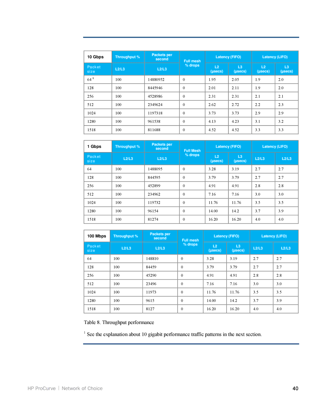 HP 3500yl, 5200zl manual Gbps 