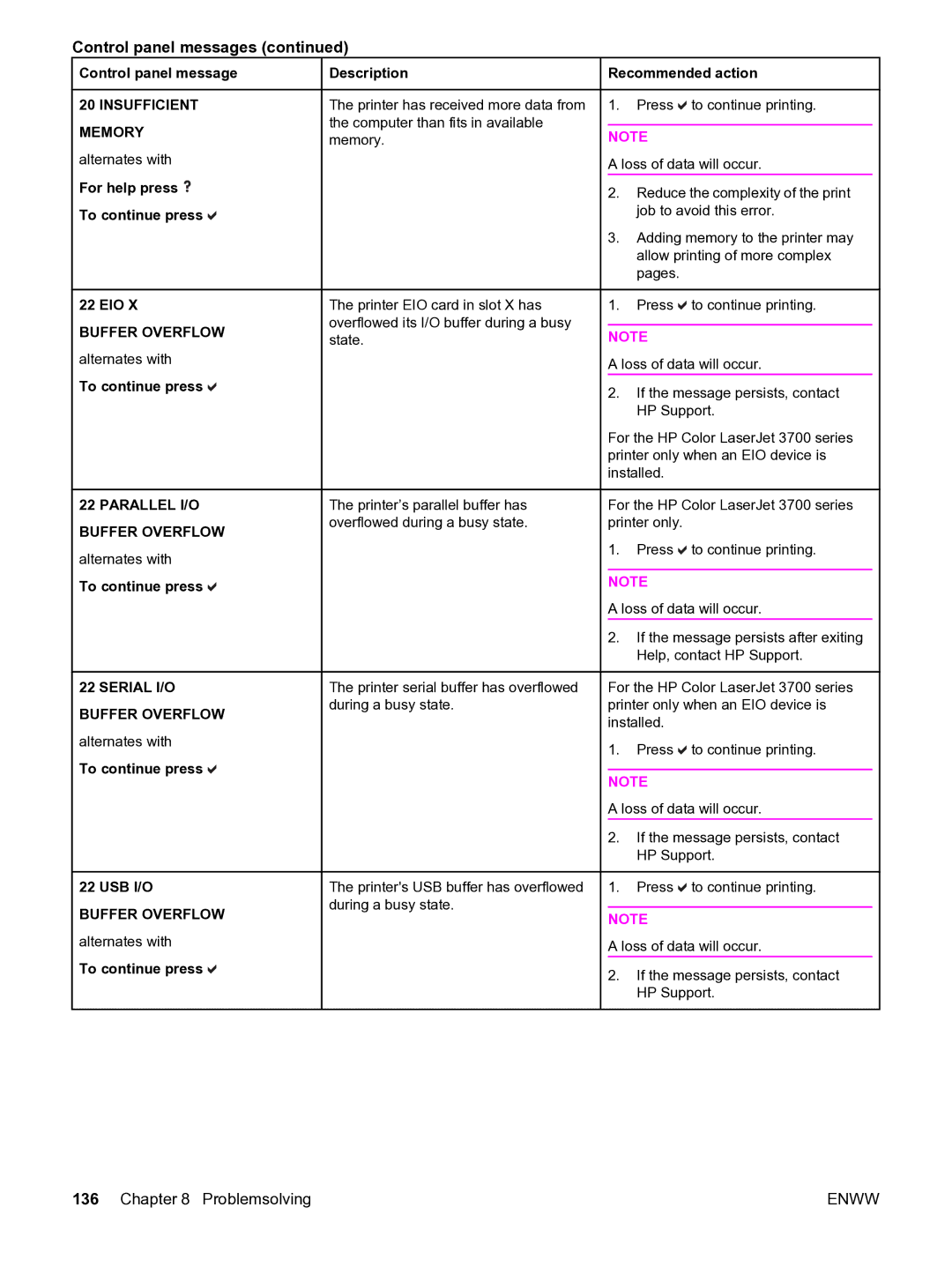 HP 3550 manual Insufficient Memory, Parallel I/O Buffer Overflow, Serial I/O Buffer Overflow 