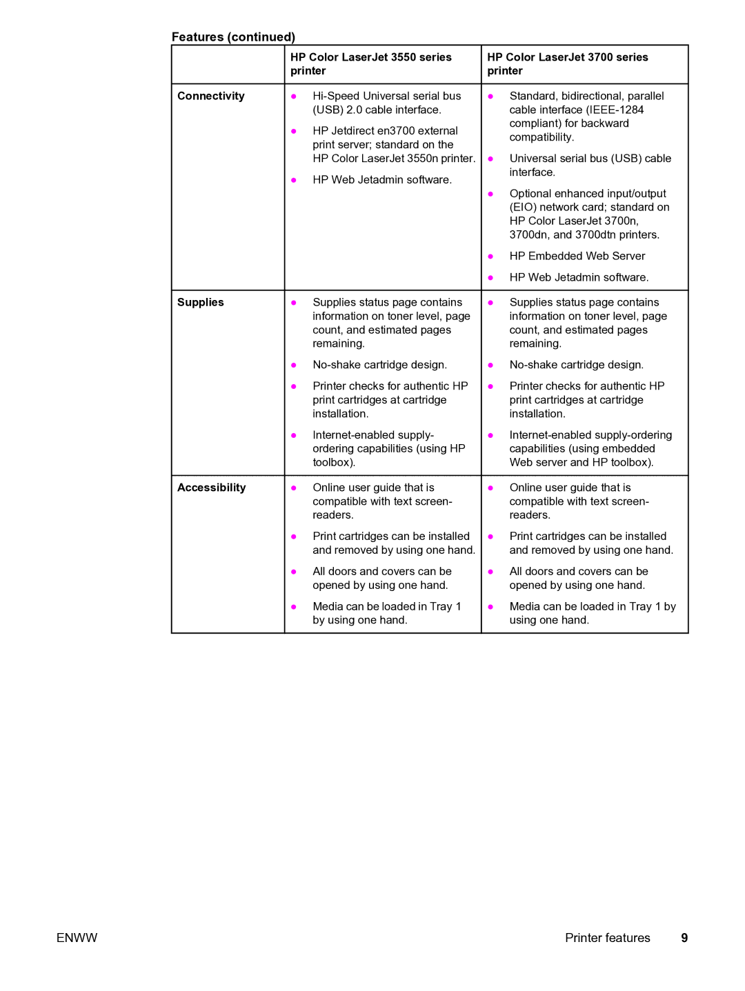 HP manual HP Color LaserJet 3550 series printer Connectivity, Supplies, Accessibility 