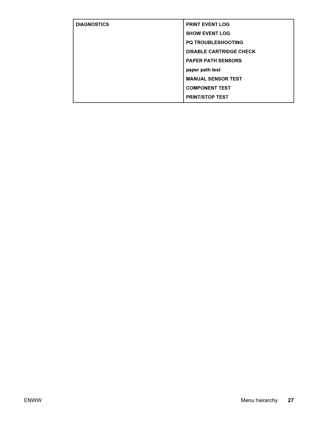 HP 3550 manual Paper path test, Manual Sensor Test, Component Test, PRINT/STOP Test 