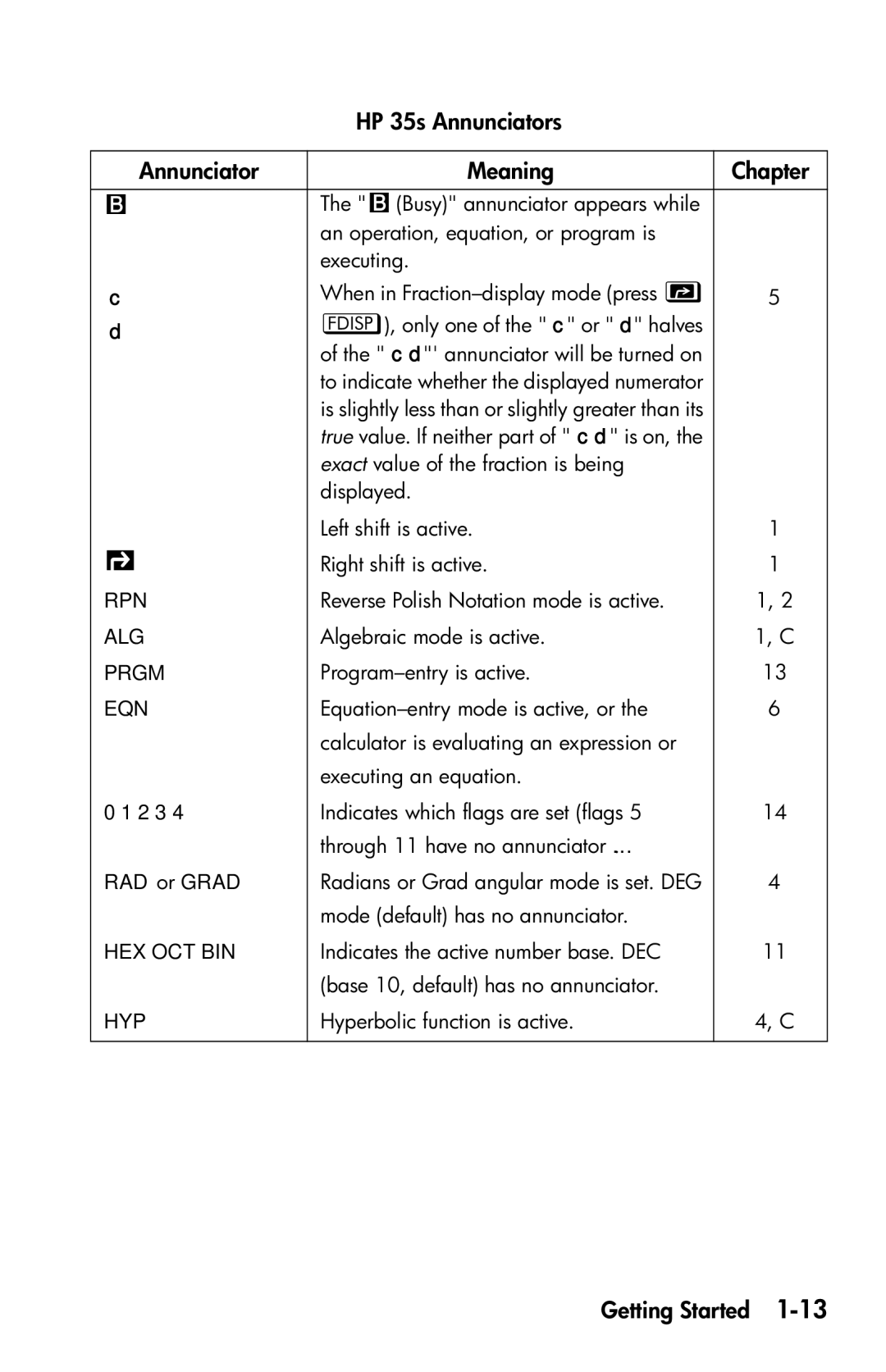 HP 35s Scientific manual HP 35s Annunciators Meaning Chapter, Eqn 