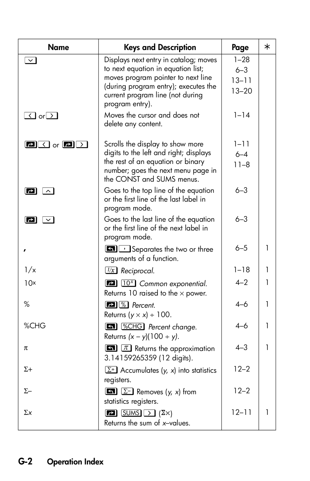 HP 35s Scientific manual ×, Ø, 2Operation Index 