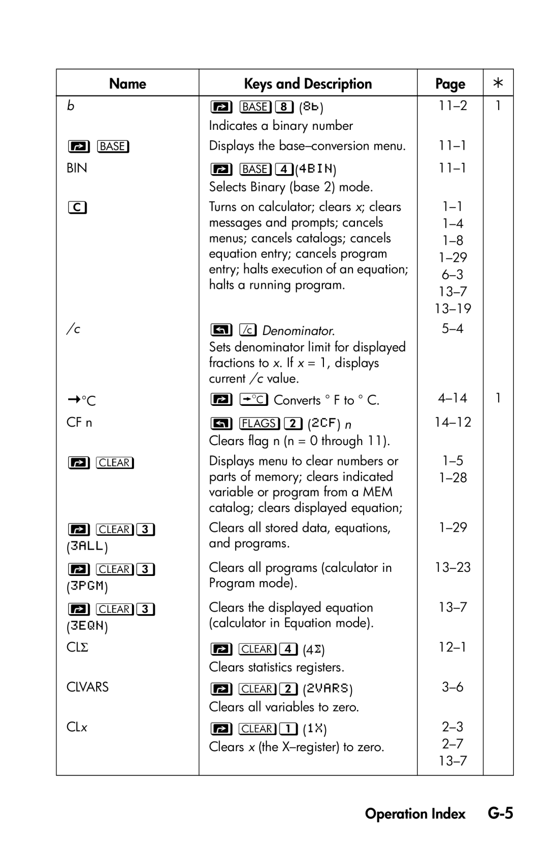 HP 35s Scientific manual Operation Index G-5,  Denominator 