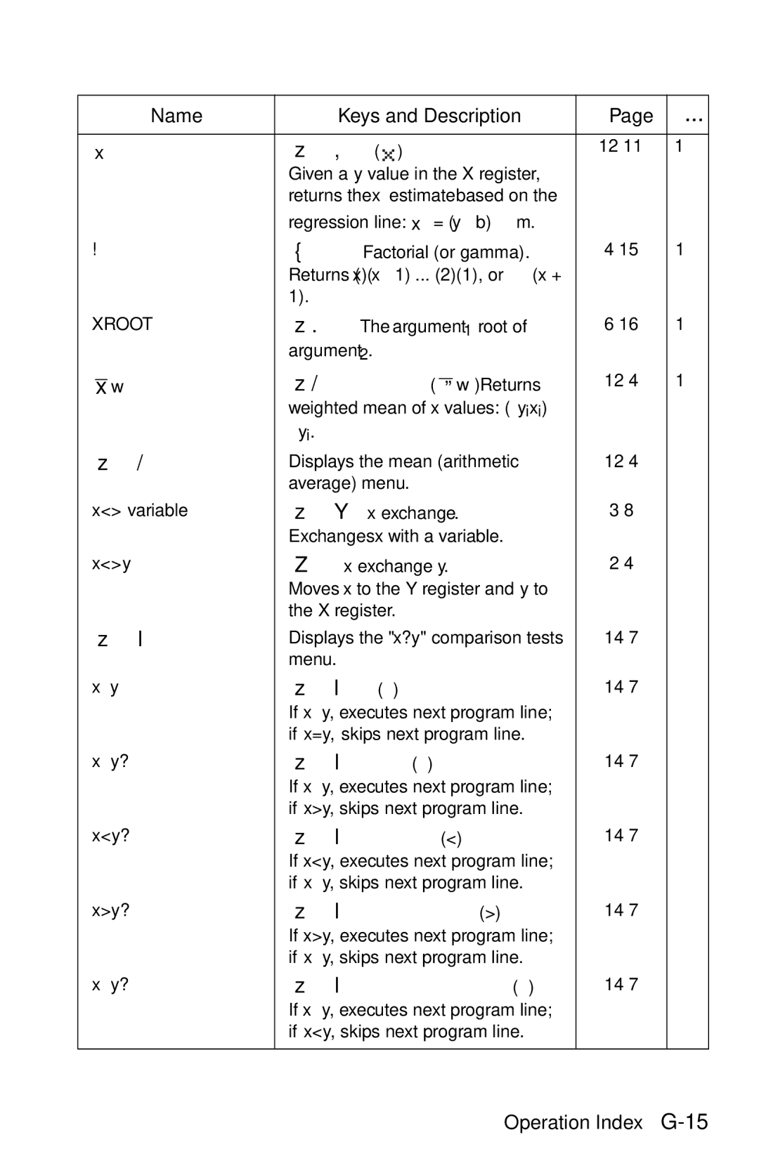 HP 35s Scientific manual Õõ, ≠, Õ≤, Operation Index G-15 