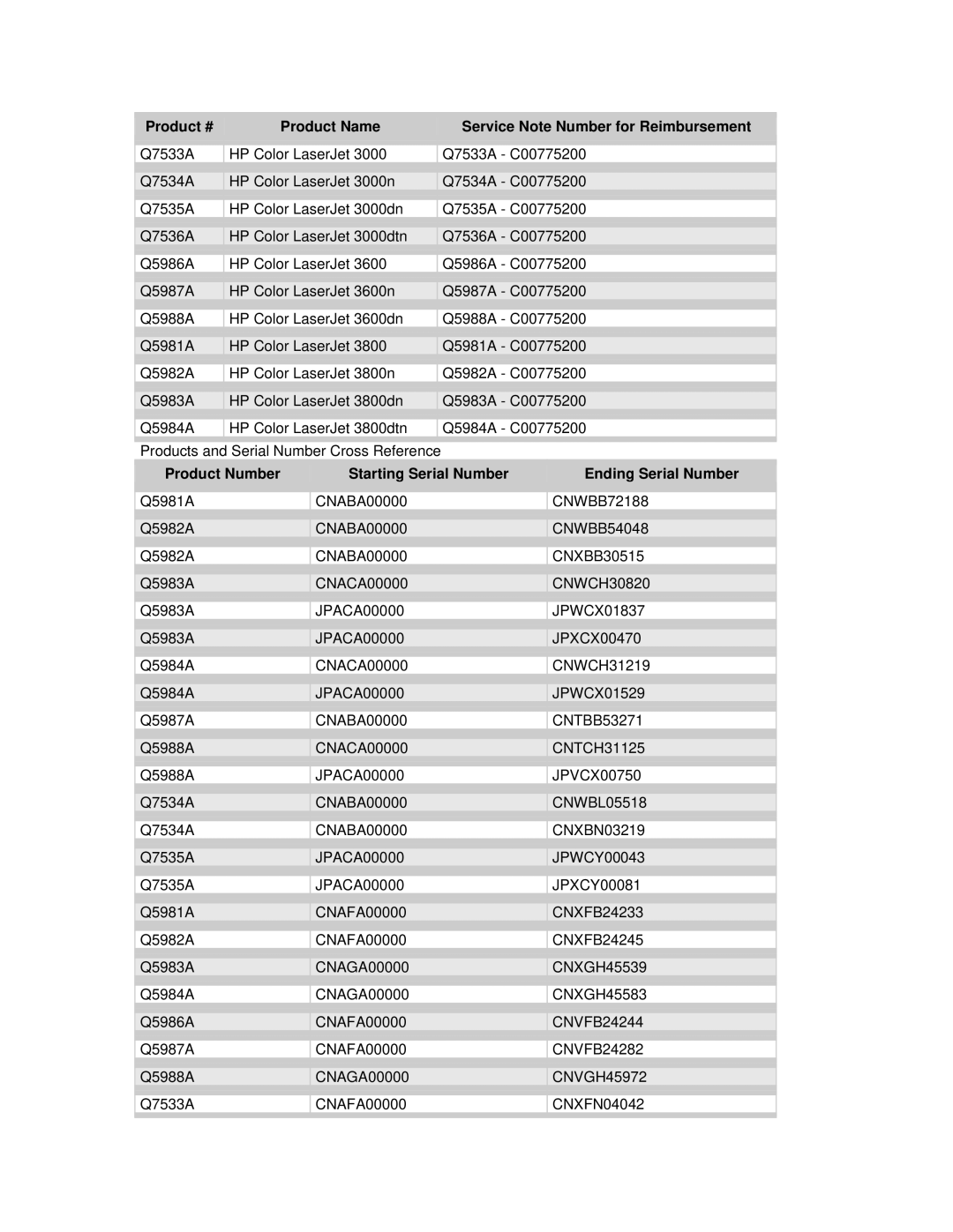 HP 3800, 3600, 3000 manual Product Number Starting Serial Number Ending Serial Number 