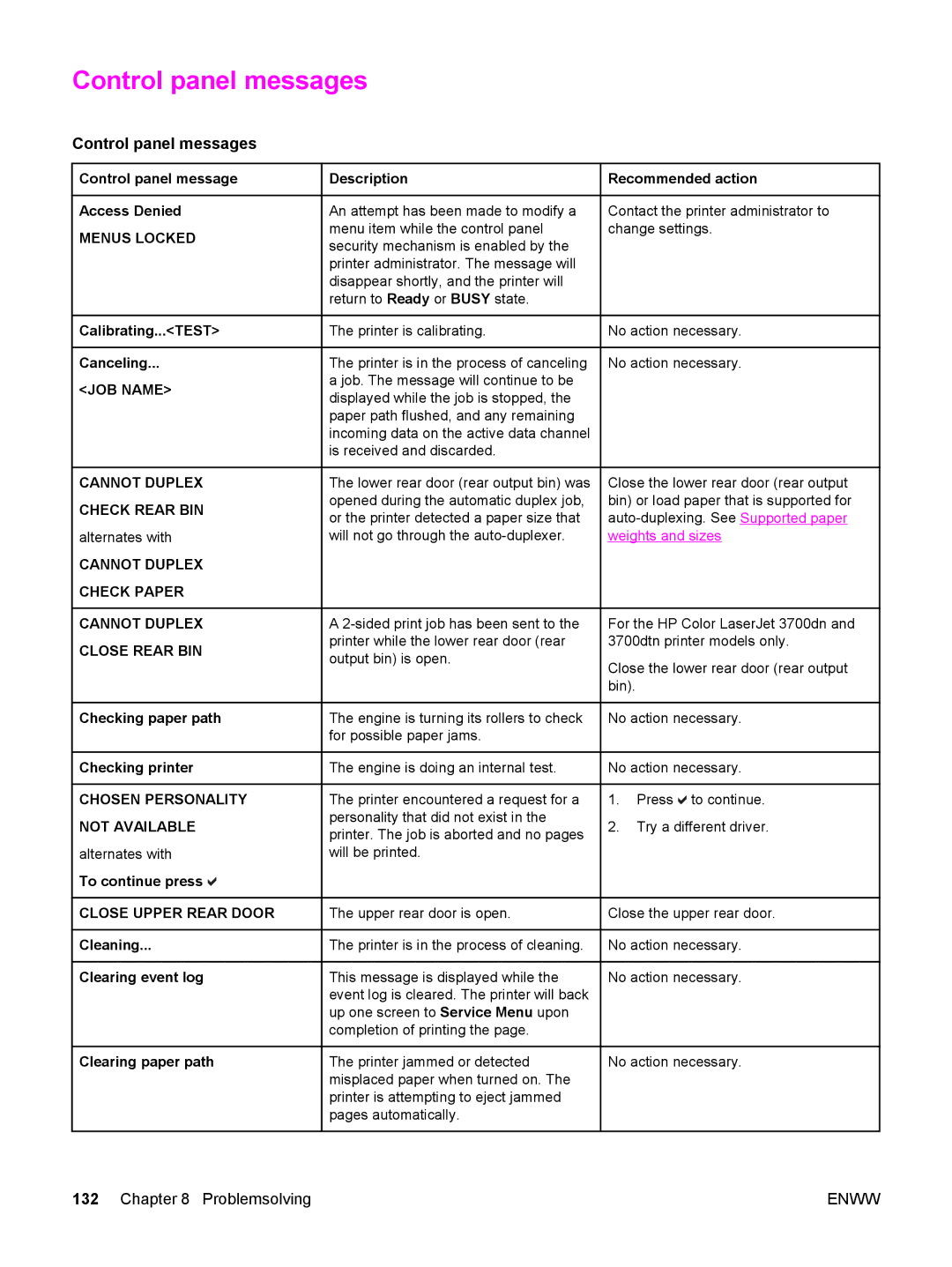 HP 3700, 3500 manual Control panel messages 