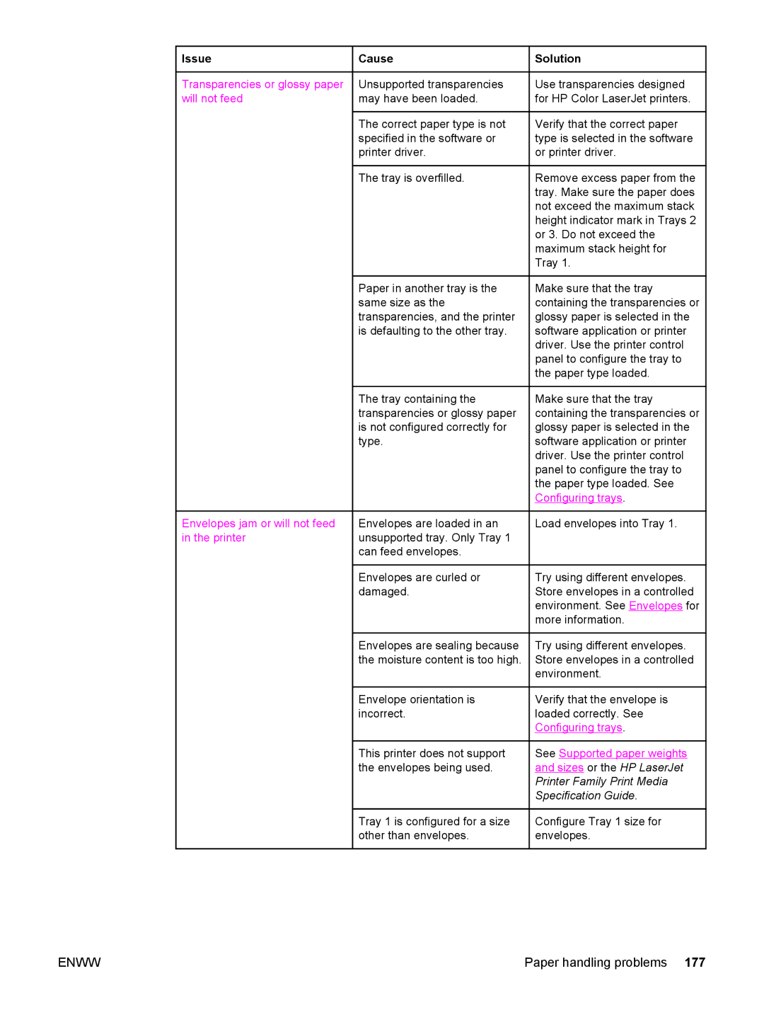 HP 3500, 3700 manual Transparencies or glossy paper, Will not feed, Envelopes jam or will not feed in the printer 
