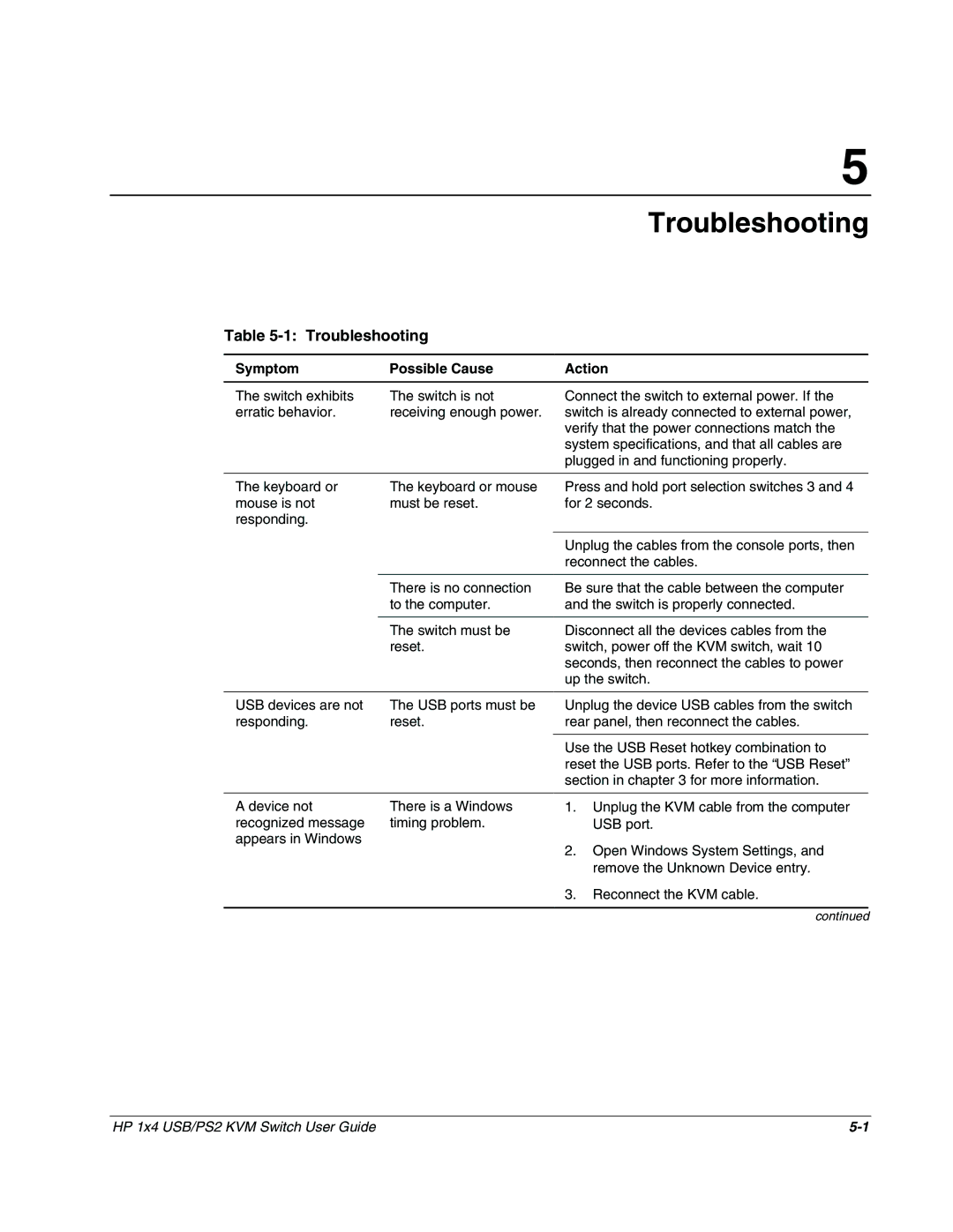 HP 372284-001 manual Troubleshooting, Symptom Possible Cause Action 