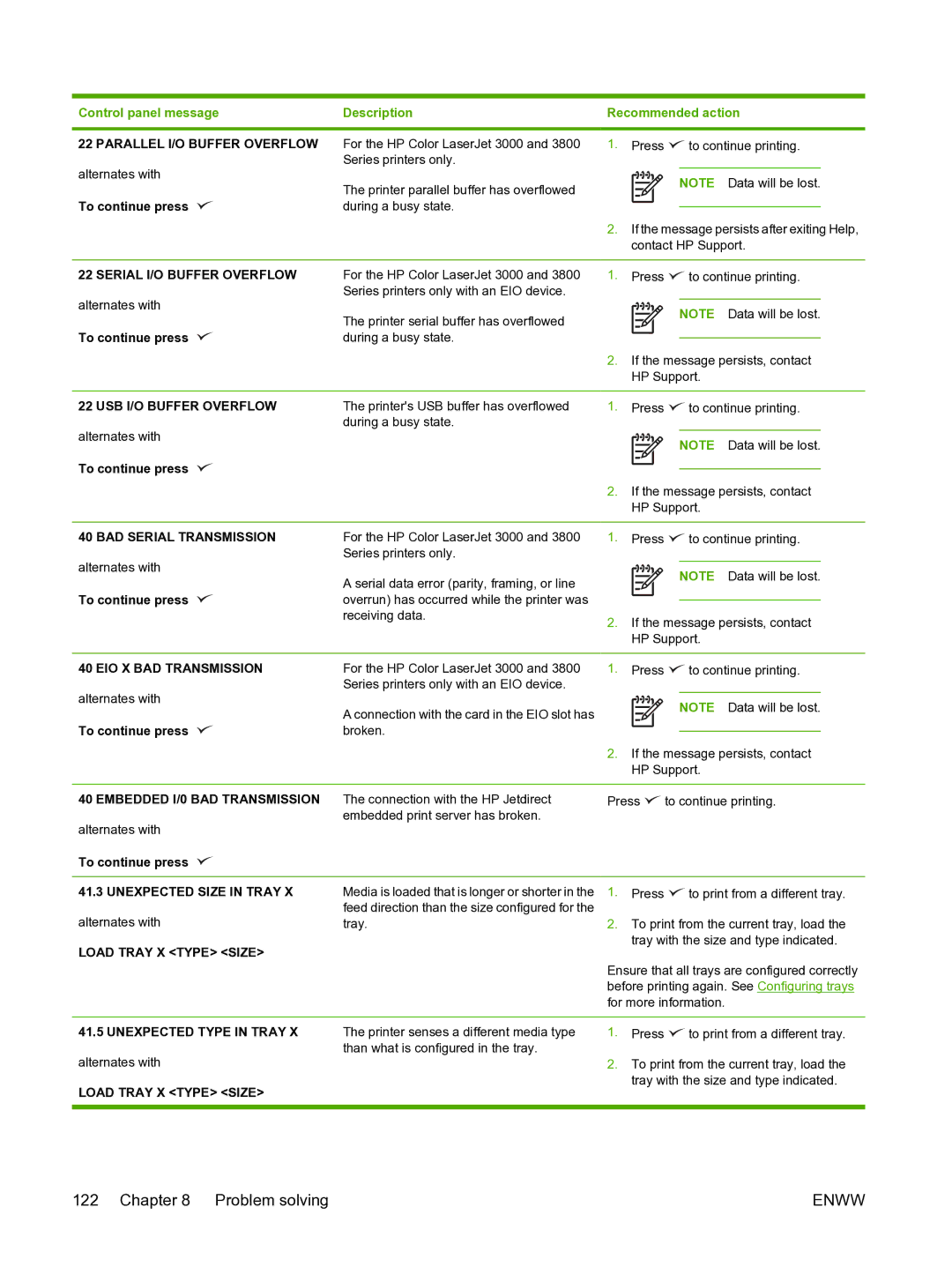 HP 3800 manual Parallel I/O Buffer Overflow, Serial I/O Buffer Overflow, USB I/O Buffer Overflow, BAD Serial Transmission 