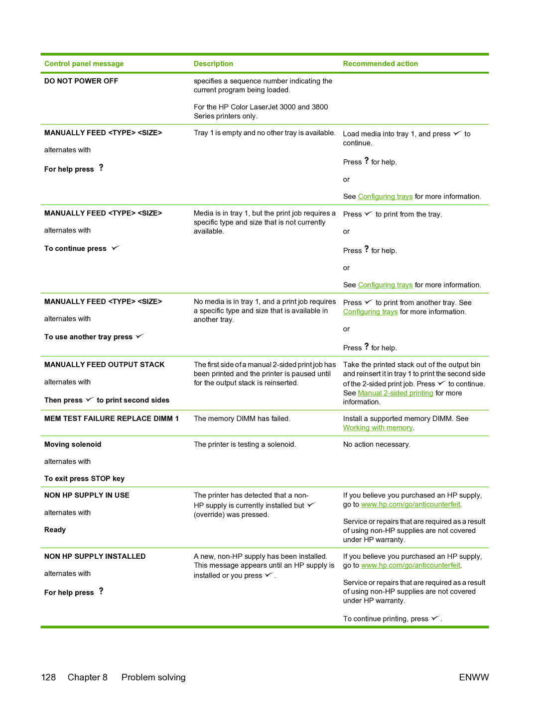 HP 3800 manual Manually Feed Type Size, Manually Feed Output Stack, MEM Test Failure Replace Dimm, NON HP Supply in USE 