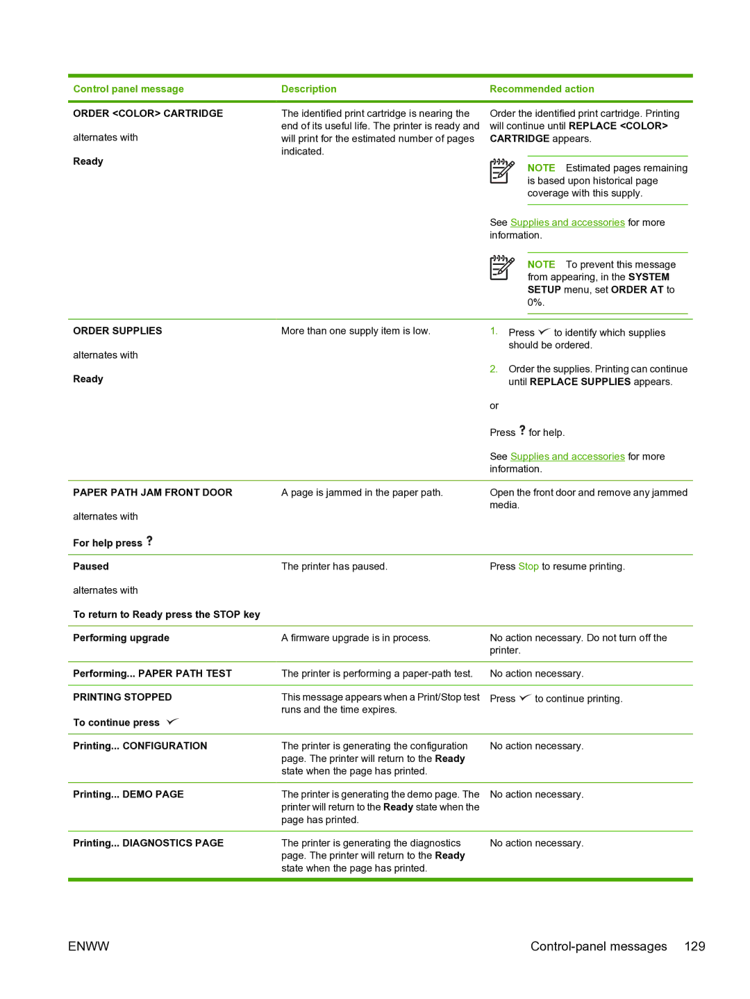 HP 3800 manual Order Color Cartridge, Order Supplies, Paper Path JAM Front Door, Printing Stopped 