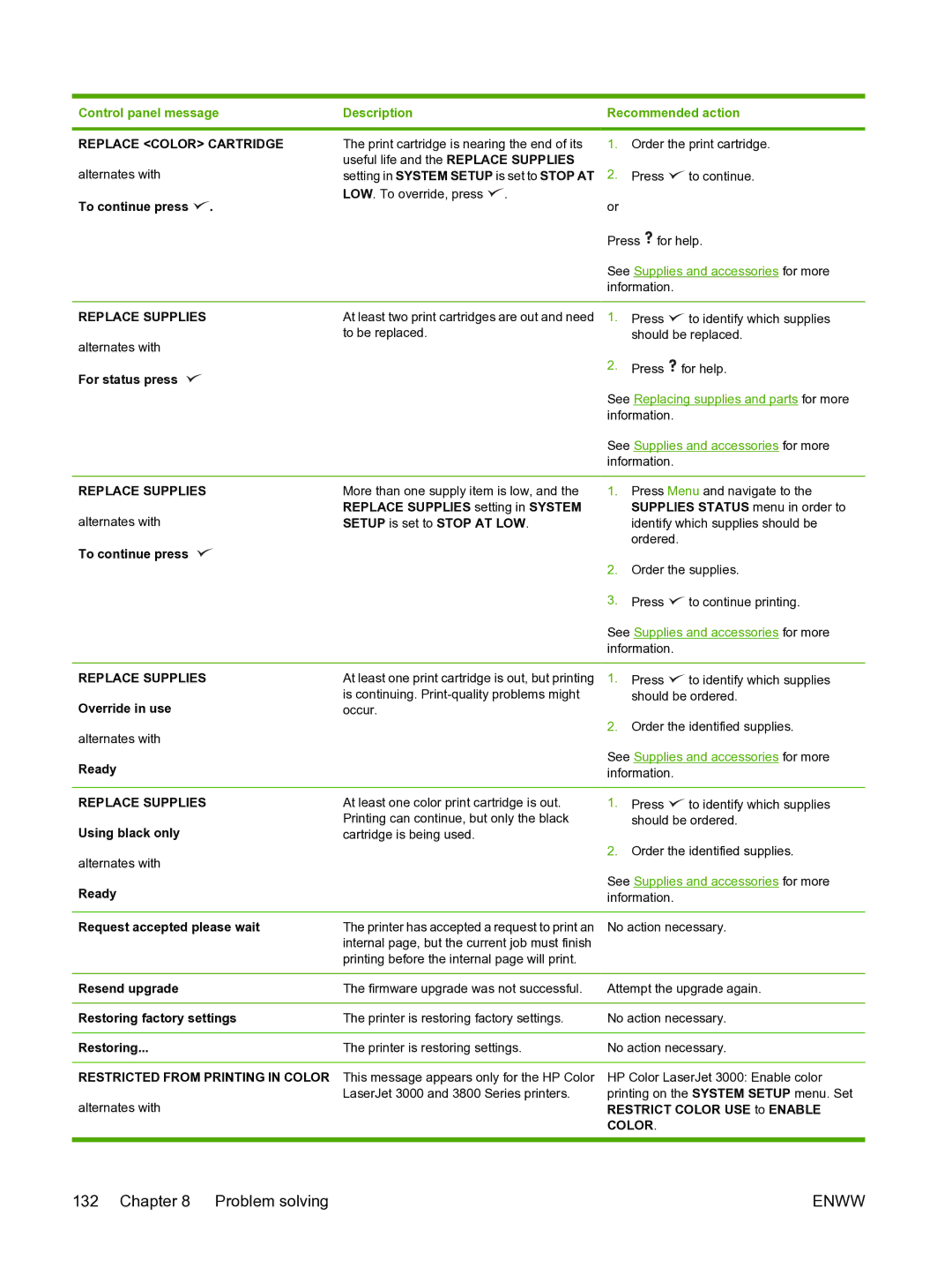 HP 3800 manual Replace Supplies 