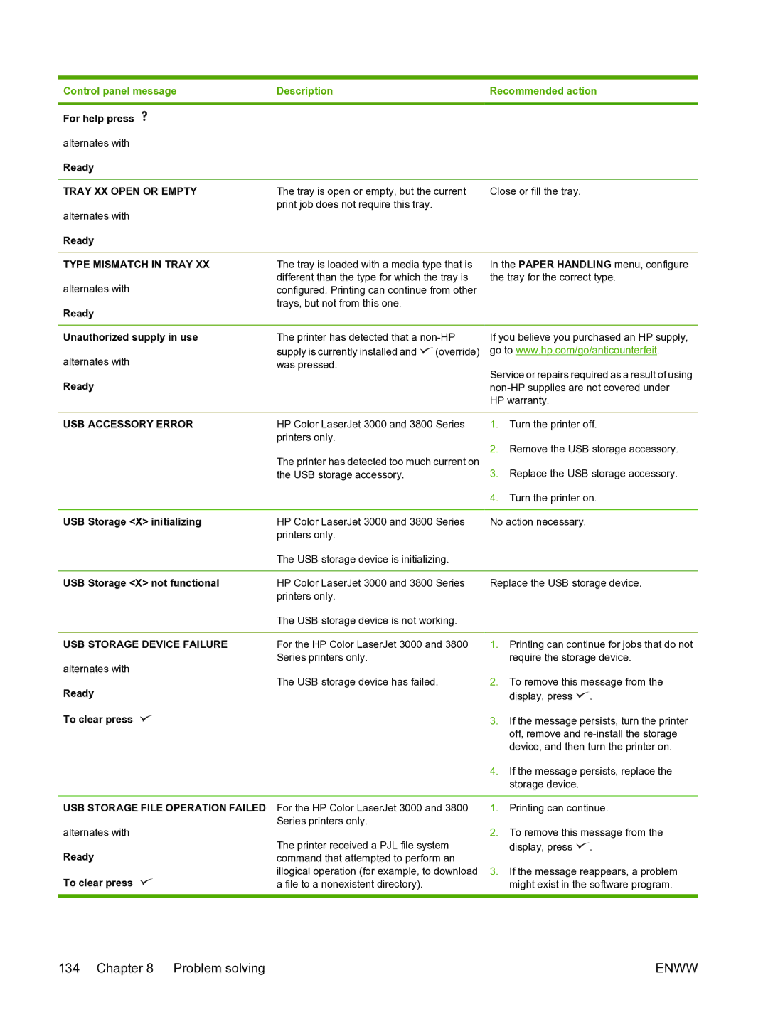 HP 3800 manual Tray XX Open or Empty, Type Mismatch in Tray, USB Accessory Error, USB Storage Device Failure 