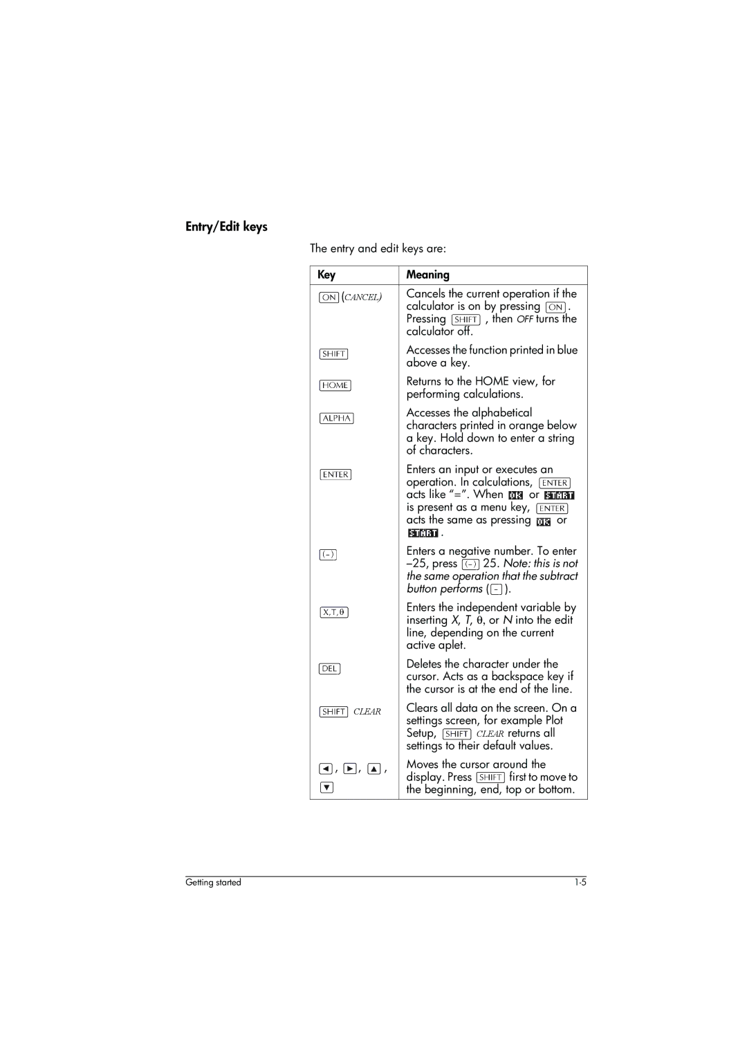 HP 39g+ Graphing manual Entry/Edit keys, Same, Button performs 