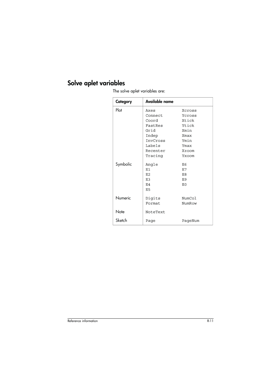 HP 39g+ Graphing manual Solve aplet variables are Category Available name Plot, Digits NumCol Format NumRow 