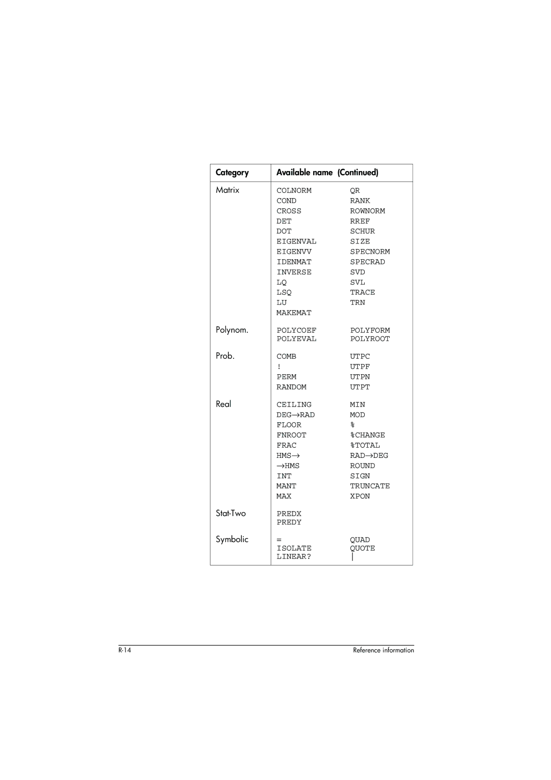 HP 39g+ Graphing manual Category Available name Matrix, Polynom 