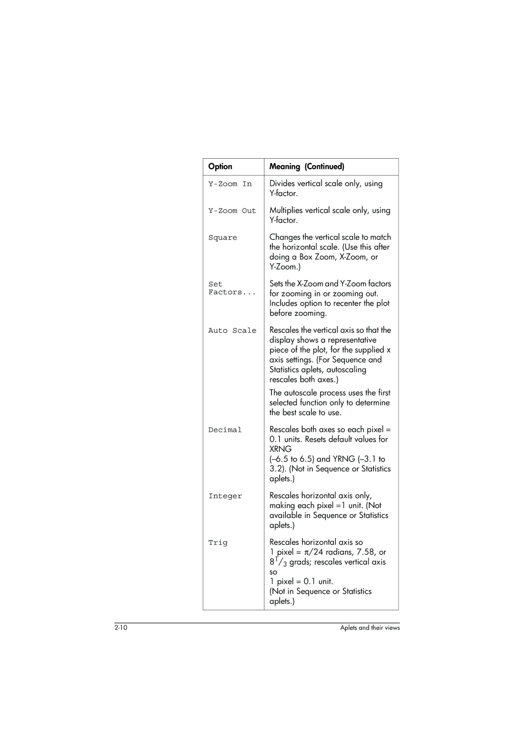 HP 39g+ Graphing manual Square, Set, Factors, Auto Scale, Decimal, Integer, Trig 