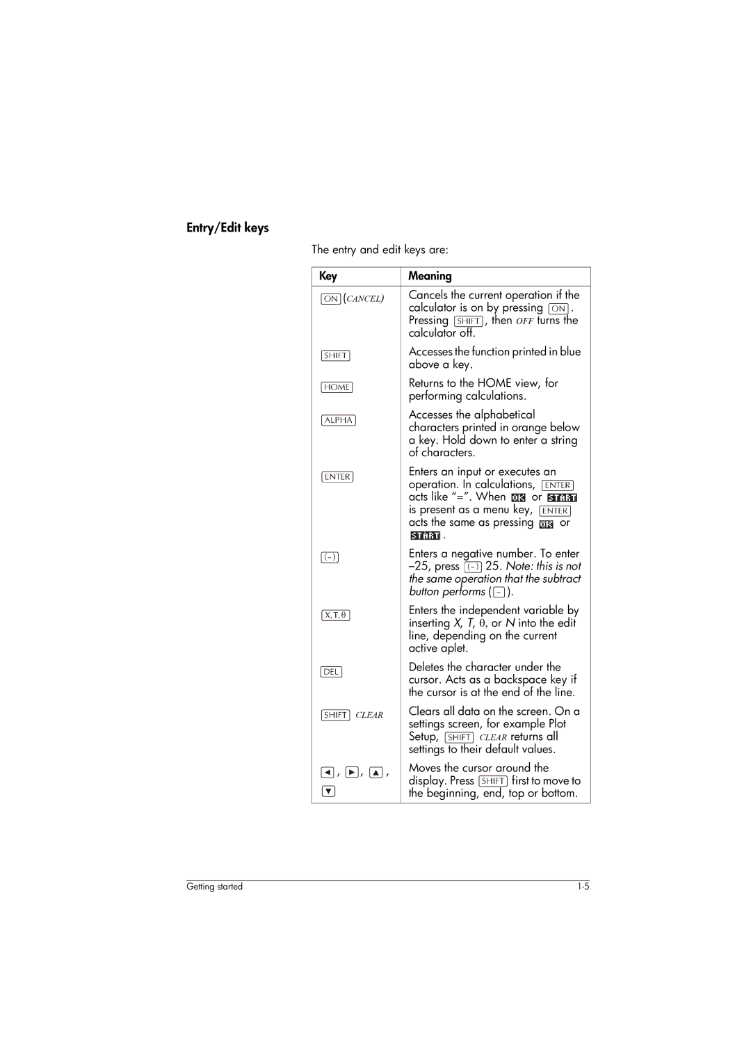 HP 39gs Graphing manual Entry/Edit keys, Button performs 