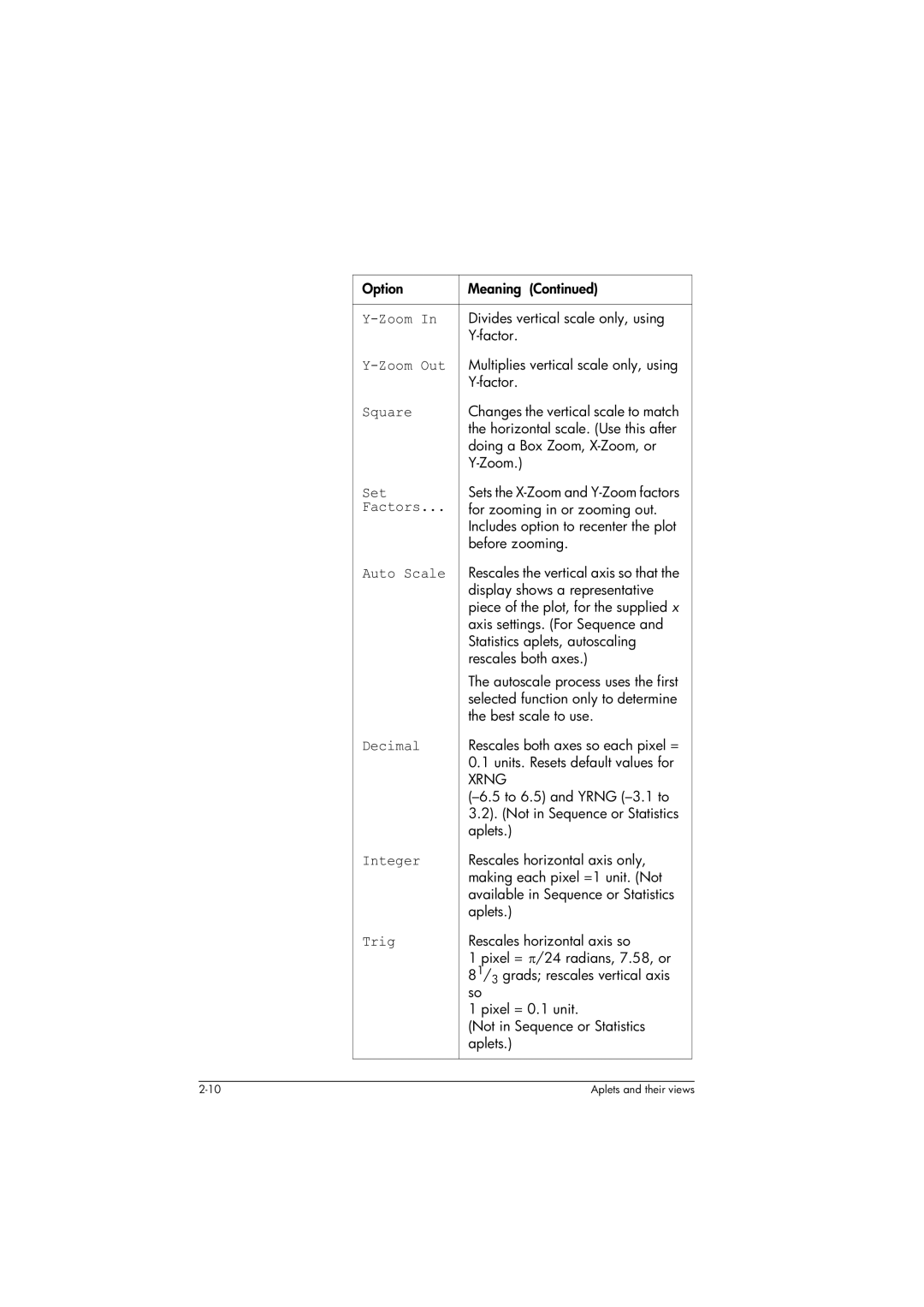 HP 39gs Graphing manual Square, Set, Factors, Auto Scale, Decimal, Integer, Trig 