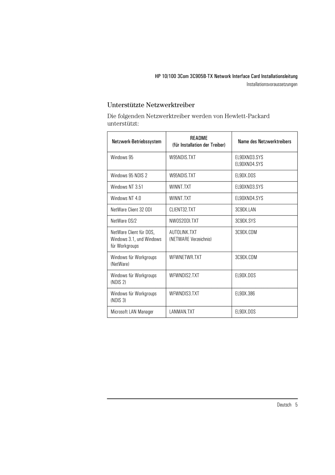 HP 3C905B-TX manual Unterstützte Netzwerktreiber 