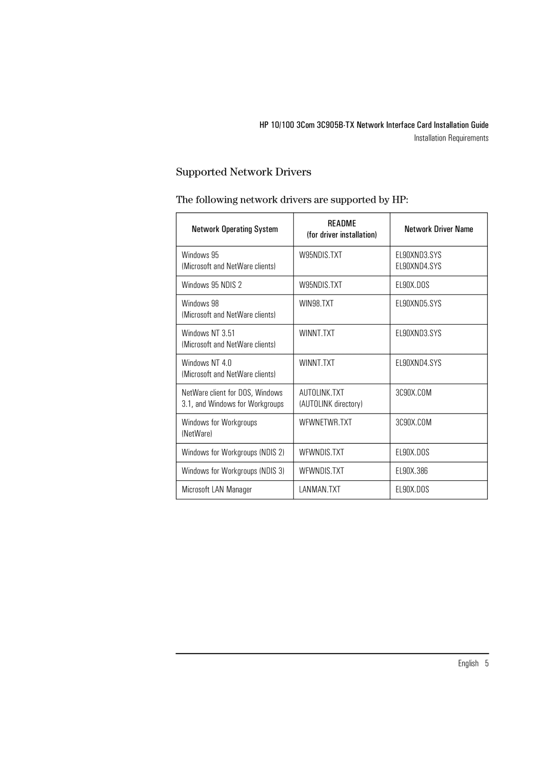 HP 3Com 3C905B D7504A D7504A manual Supported Network Drivers, Following network drivers are supported by HP 