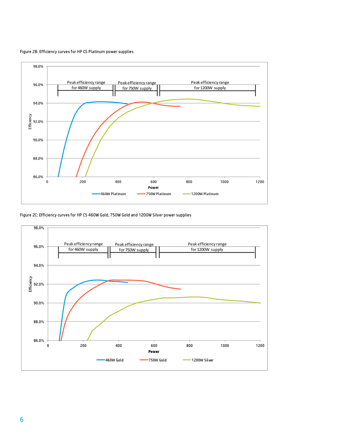 HP 3rd edition manual Peak efficiency range 