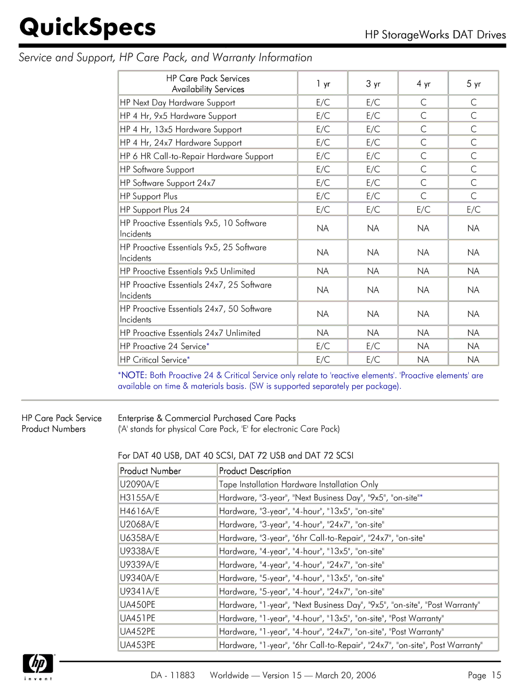 HP 40 SCSI manual HP Care Pack Services Availability Services, Product Numbers 